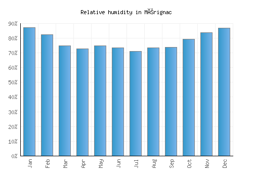 Mérignac relative humidity averages