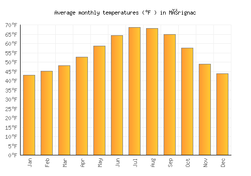 Mérignac average temperature chart (Fahrenheit)