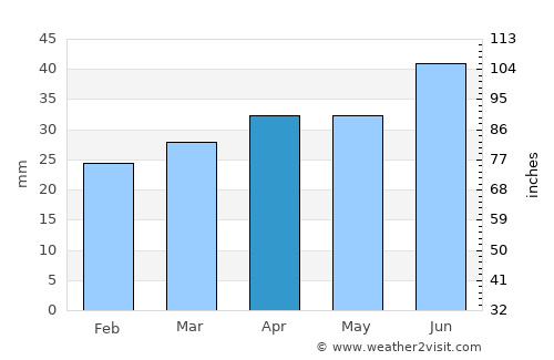 Merikarvia average rain in April