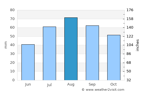 Merikarvia average rain in August