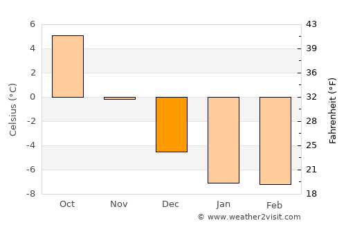 Merikarvia average temperature in December