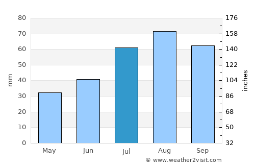 Merikarvia average rain in July