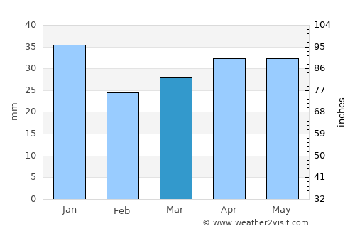 Merikarvia average rain in March