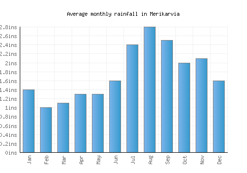 Merikarvia monthly rainfall chart (inches)