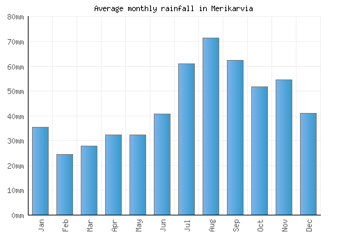 Merikarvia monthly rainfall chart (mm)