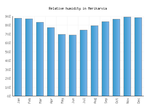Merikarvia relative humidity averages