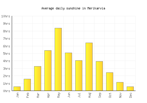 Merikarvia average daily sunshine chart