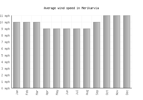 Merikarvia average winspeed by month (mph)