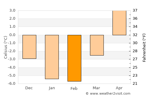 Merimasku average temperature in February