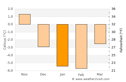 Merimasku average temperature in January