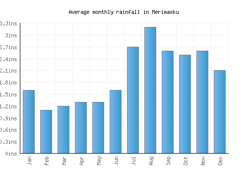 Merimasku monthly rainfall chart (inches)