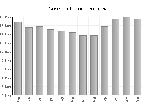 Merimasku average winspeed by month (km/h)