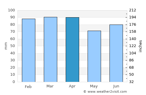 Merimbula average rain in April