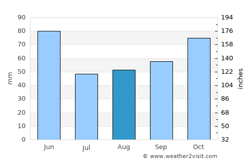 Merimbula average rain in August