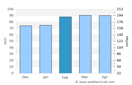Merimbula average rain in February