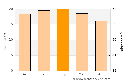 Merimbula average temperature in February