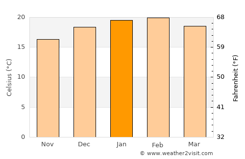Merimbula average temperature in January
