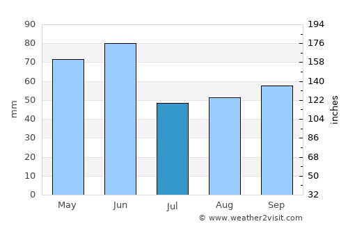 Merimbula average rain in July