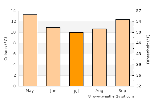 Merimbula average temperature in July