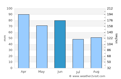 Merimbula average rain in June