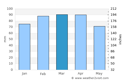Merimbula average rain in March