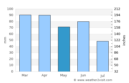 Merimbula average rain in May