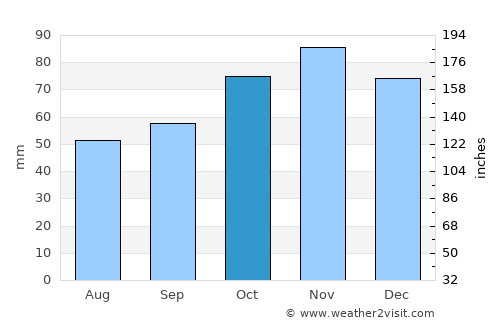 Merimbula average rain in October