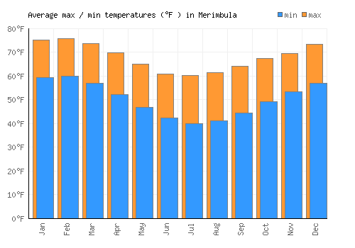 Merimbula average minimum / maximum temperatures (Fahrenheit)