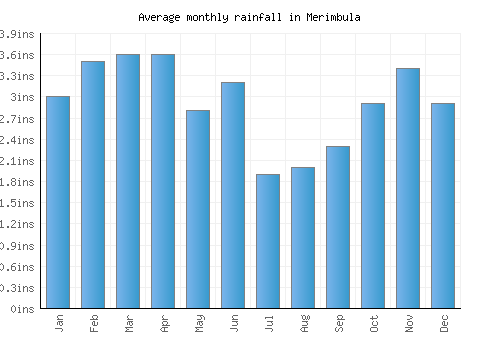 Merimbula monthly rainfall chart (inches)