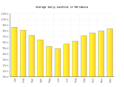 Merimbula average daily sunshine chart