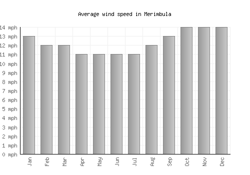 Merimbula average winspeed by month (mph)