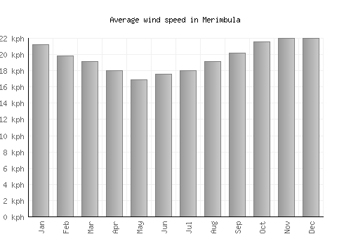 Merimbula average winspeed by month (km/h)