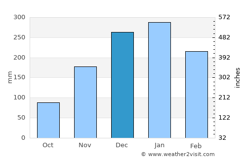 Meringkik average rain in December