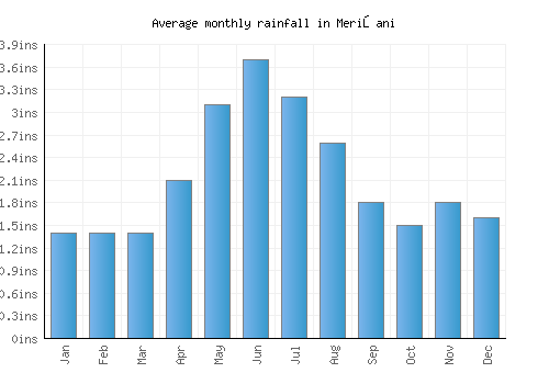Merişani monthly rainfall chart (inches)