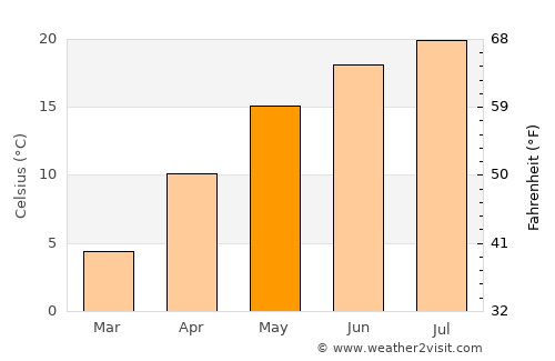 Merişani average temperature in May