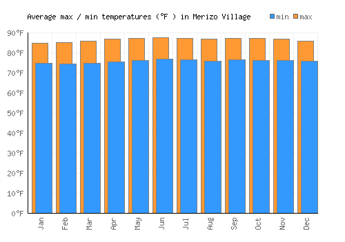 Merizo Village average minimum / maximum temperatures (Fahrenheit)
