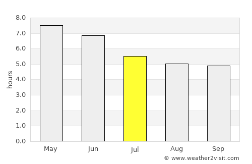Merizo Village average rain in July