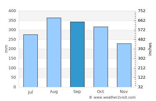 Merizo Village average rain in September