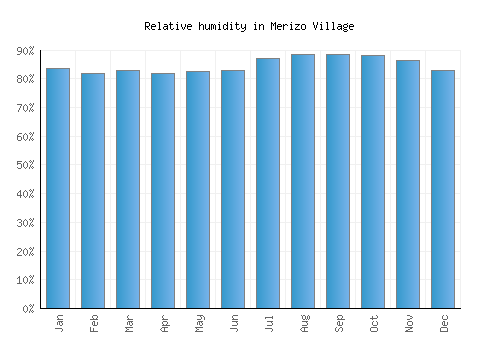 Merizo Village relative humidity averages