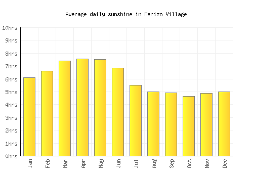 Merizo Village average daily sunshine chart