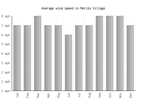 Merizo Village average winspeed by month (mph)