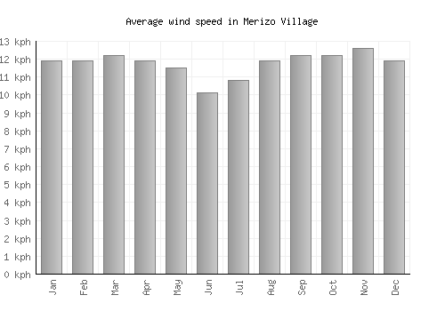 Merizo Village average winspeed by month (km/h)