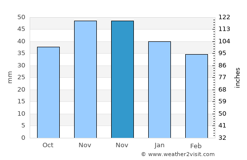 Mérk average rain in November