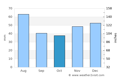 Mérk average rain in October