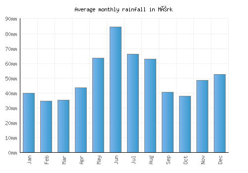Mérk monthly rainfall chart (mm)