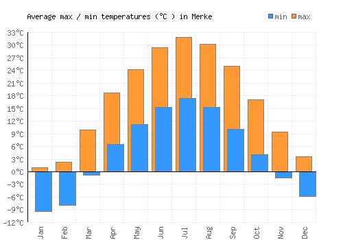 Merke average minimum / maximum temperatures (Celsius)