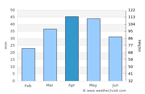 Merke average rain in April