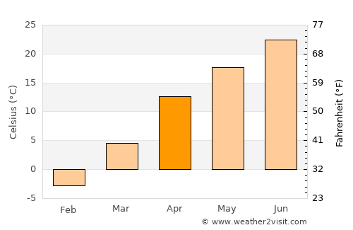 Merke average temperature in April