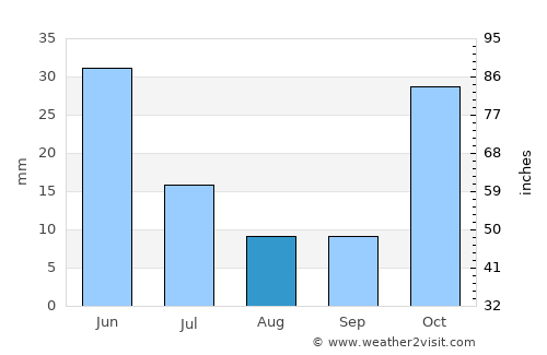 Merke average rain in August