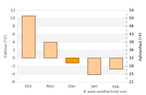 Merke average temperature in December